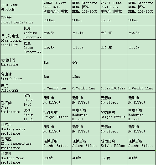 蜜桃APP污污版防火板技術參數檢測結果